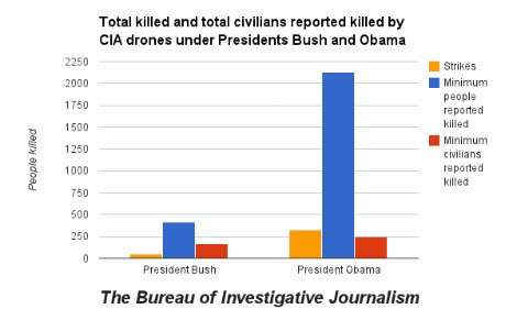 Total killed and total civilians reported killed by CIA drones under Pres. Bush and Obama