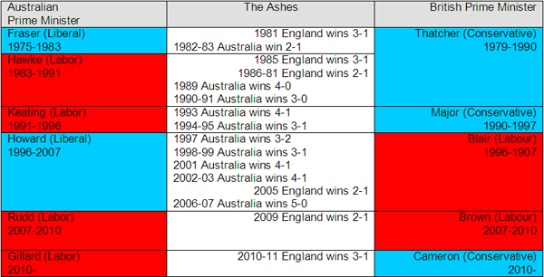 Table aligning Australian and English political regimes with Ashes results